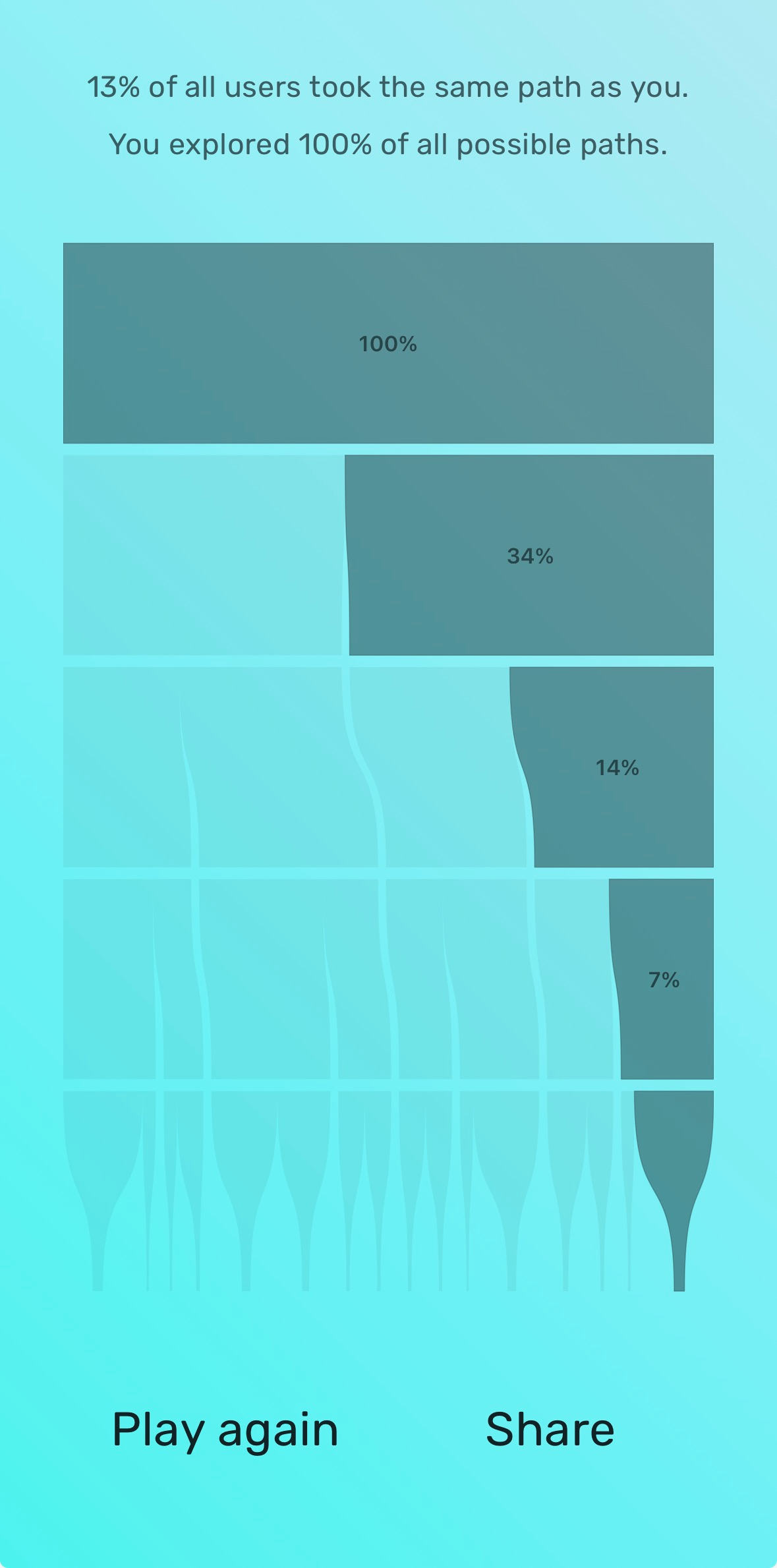 Bosco sankey diagram showing user path